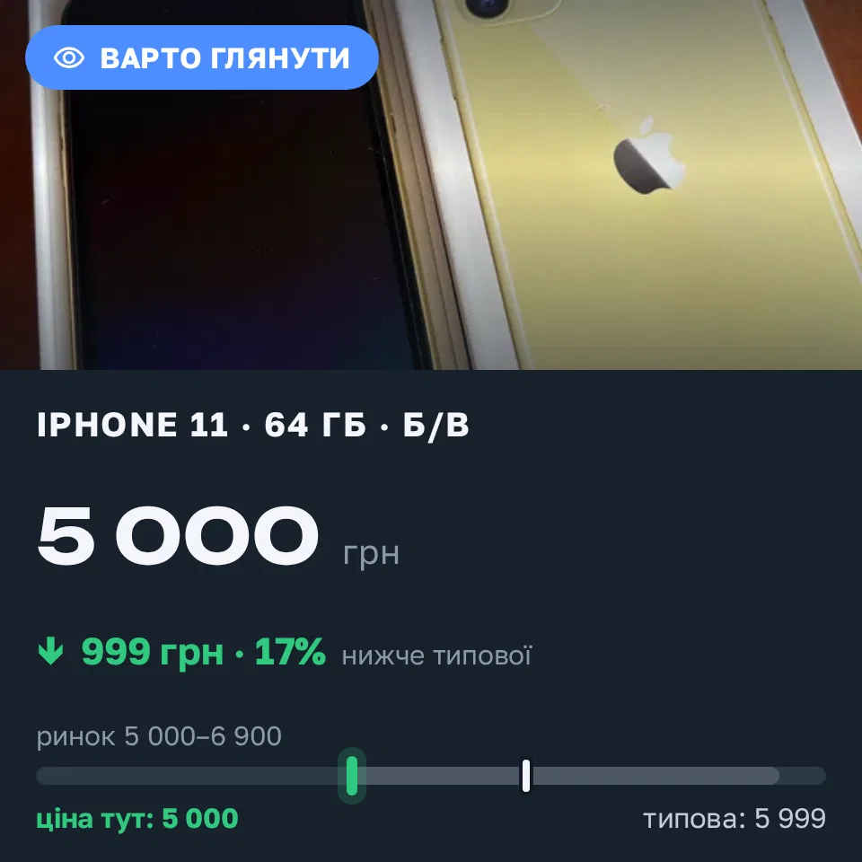 Знахідка Trofey: iPhone 11 64 ГБ б/у за 5 000 грн — на 999 грн (−17%) нижче ринку. Тараща, 16.09 17:30.