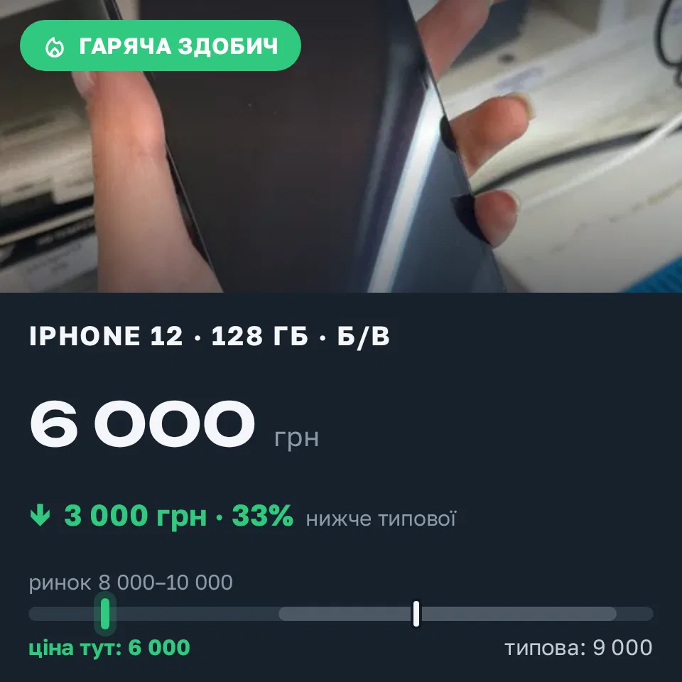 Знахідка Trofey: iPhone 12 128 ГБ б/у за 6 000 грн — на 3 000 грн (−33%) нижче ринку. Львів, 16.09 17:32.