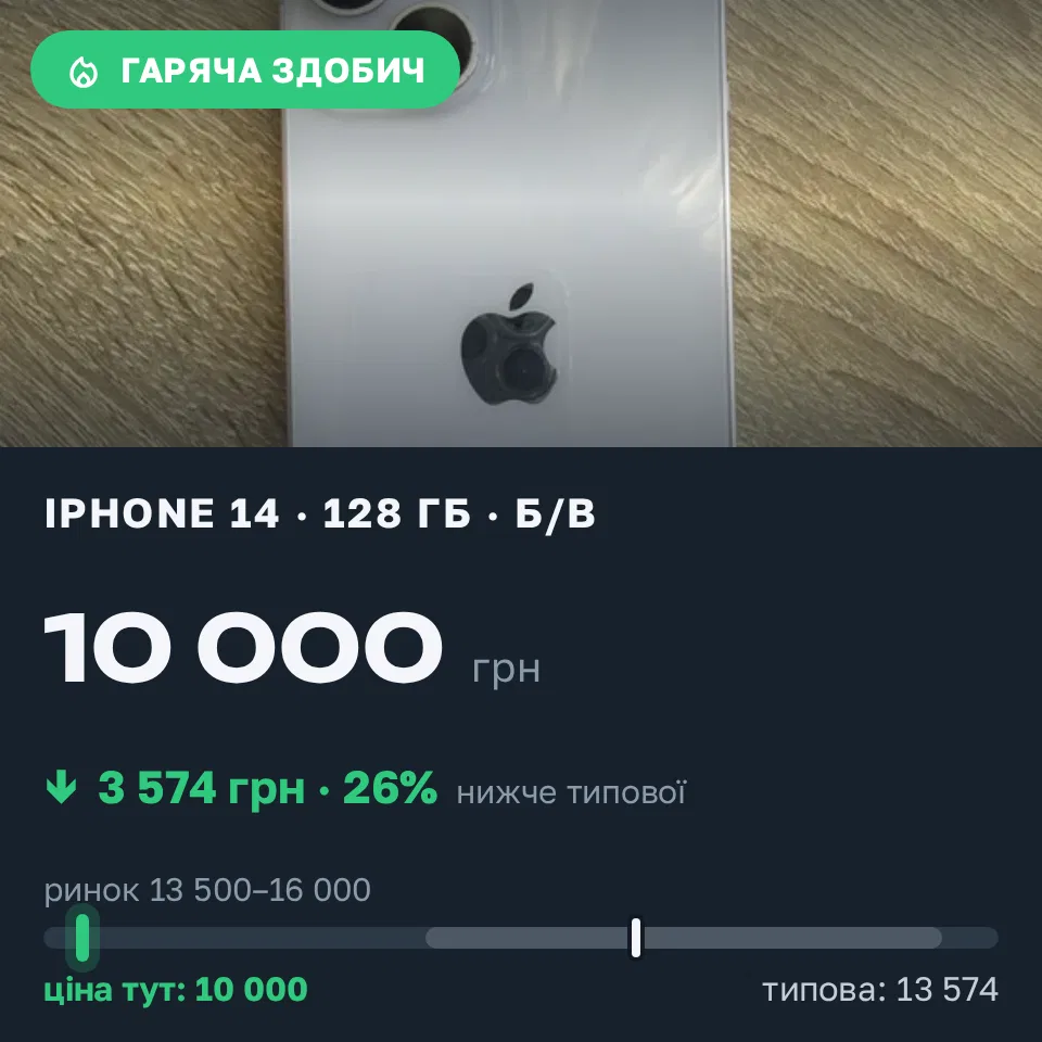 Знахідка Trofey: iPhone 14 128 ГБ б/у за 10 000 грн — на 4 799 грн (−26%) нижче ринку. Кременчук, 16.09 17:32.