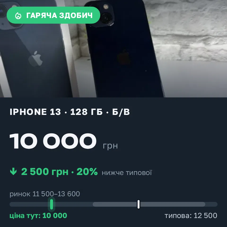 Знахідка Trofey: iPhone 13 128 ГБ б/у за 10 000 грн — на 2 500 грн (−20%) нижче ринку. Київ, 16.09 17:35.