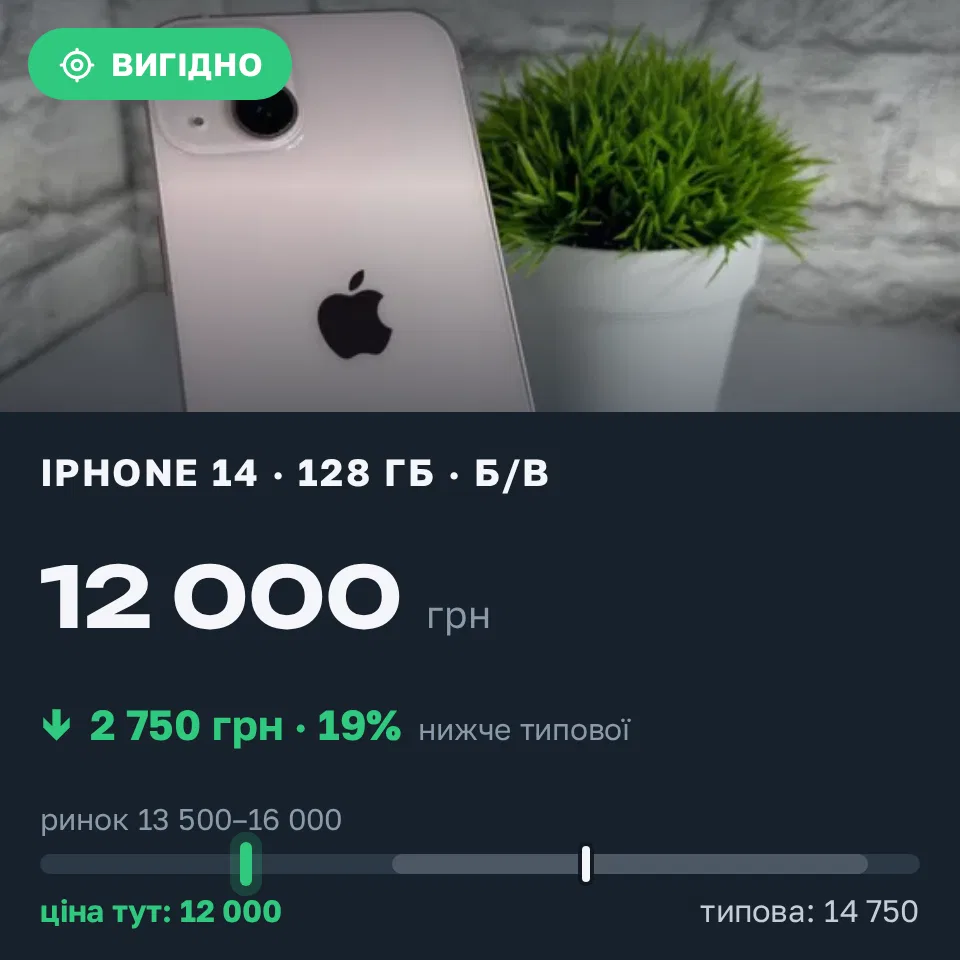 Знахідка Trofey: iPhone 14 128 ГБ б/у за 12 000 грн — на 2 750 грн (−19%) нижче ринку. Київ, 16.09 17:35.
