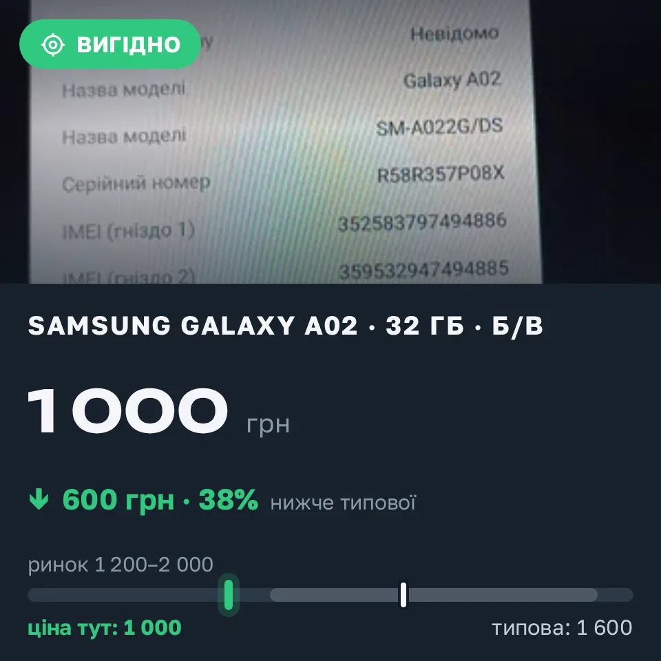 Знахідка Trofey: Galaxy A02 32 ГБ б/у за 1 000 грн — на 600 грн (−38%) нижче ринку. Баранівка, 16.09 17:35.