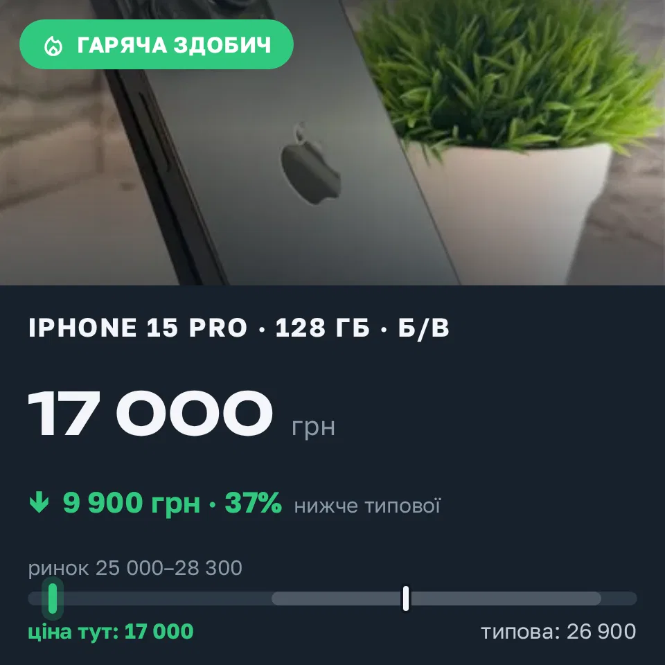 Знахідка Trofey: iPhone 15 Pro 128 ГБ б/у за 17 000 грн — на 9 900 грн (−37%) нижче ринку. Київ, 16.09 17:40.