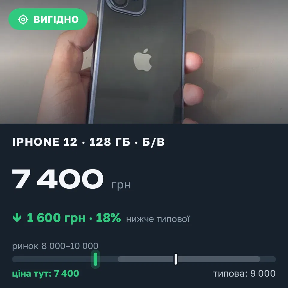 Знахідка Trofey: iPhone 12 128 ГБ б/у за 7 400 грн — на 1 600 грн (−18%) нижче ринку. Хуст, 16.09 17:41.