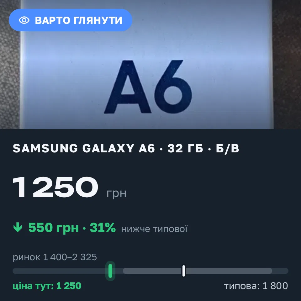 Знахідка Trofey: Galaxy A6 32 ГБ б/у за 1 250 грн — на 550 грн (−31%) нижче ринку. Миколаїв, 16.09 17:43.