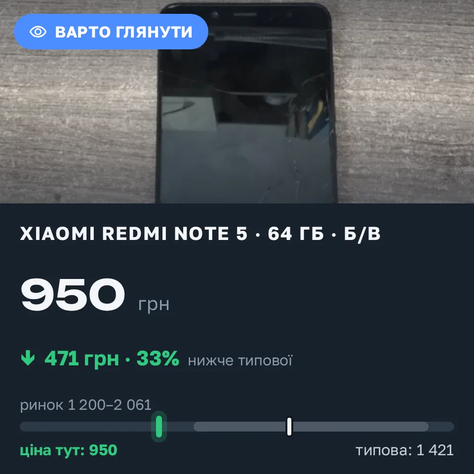Знахідка Trofey: Redmi Note 5 64 ГБ б/у за 950 грн — на 700 грн (−33%) нижче ринку. Тернопіль, 16.09 17:43.
