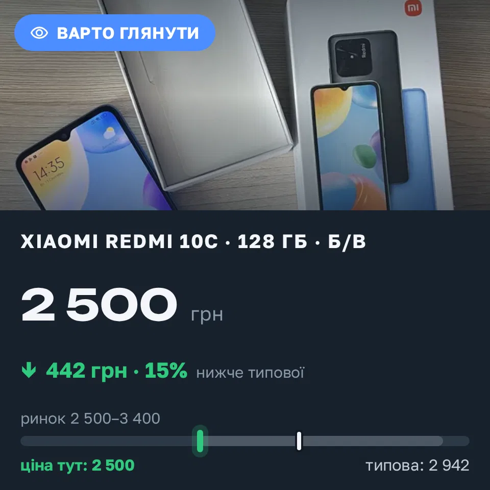 Знахідка Trofey: Redmi 10c 128 ГБ б/у за 2 500 грн — на 442 грн (−15%) нижче ринку. Чернівці, 16.09 17:49.