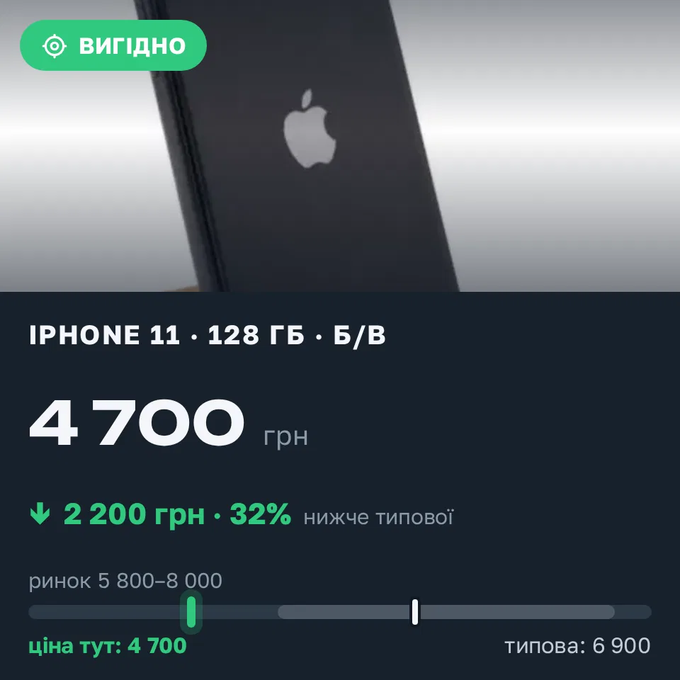 Знахідка Trofey: iPhone 11 128 ГБ б/у за 4 700 грн — на 2 200 грн (−32%) нижче ринку. Дніпро, 16.09 17:51.