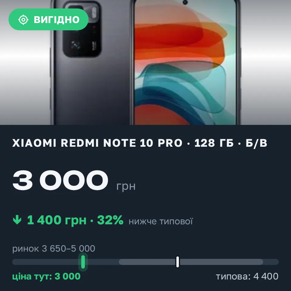Знахідка Trofey: Redmi Note 10 Pro 128 ГБ б/у за 3 000 грн — на 1 400 грн (−32%) нижче ринку. Одеса, 16.09 17:51.