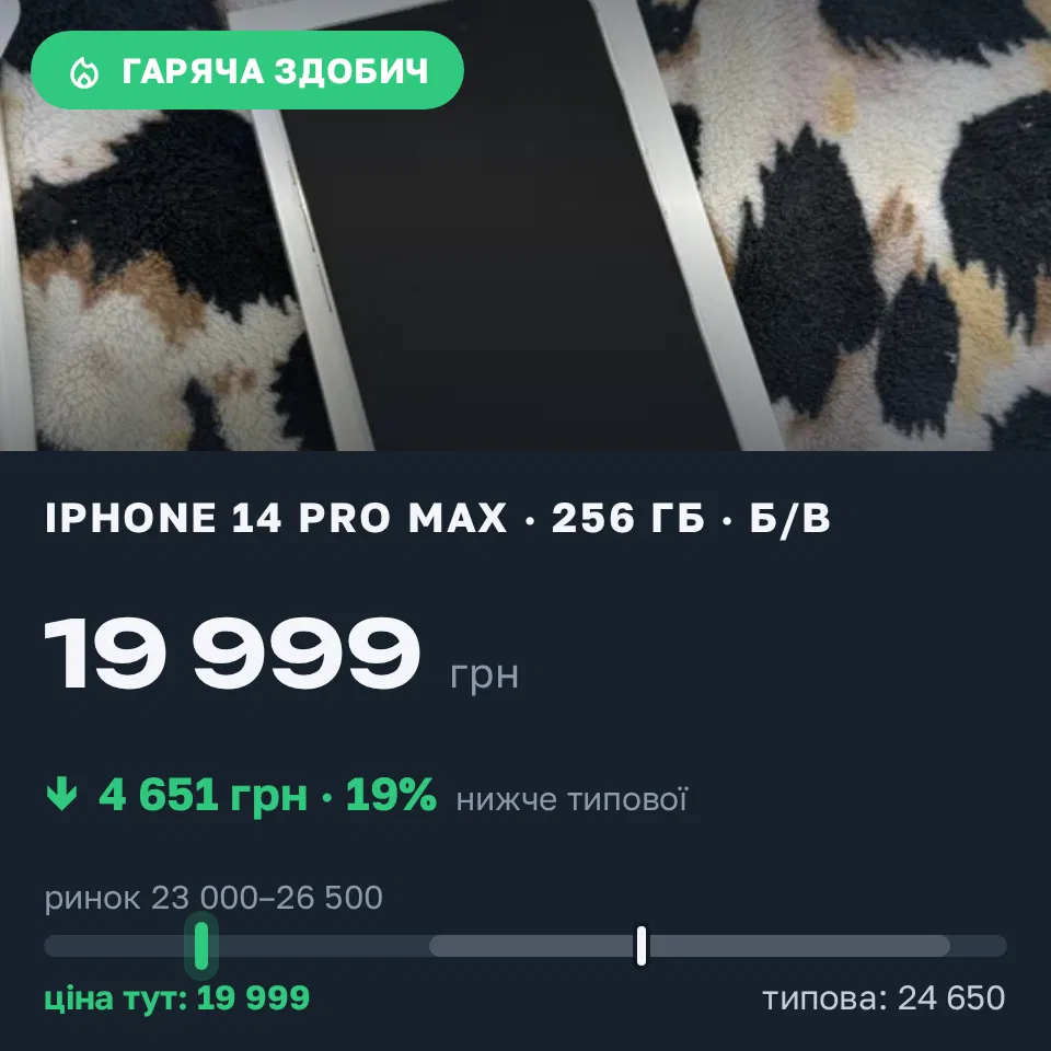 Знахідка Trofey: iPhone 14 Pro Max 256 ГБ б/у за 19 999 грн — на 4 651 грн (−19%) нижче ринку. Київ, 16.09 18:02.
