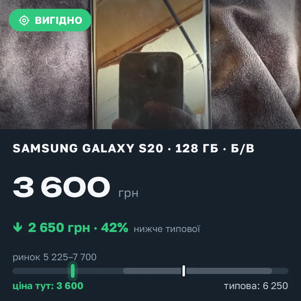 Знахідка Trofey: Galaxy S20 128 ГБ б/у за 3 600 грн — на 2 650 грн (−42%) нижче ринку. Київ, 16.09 18:02.