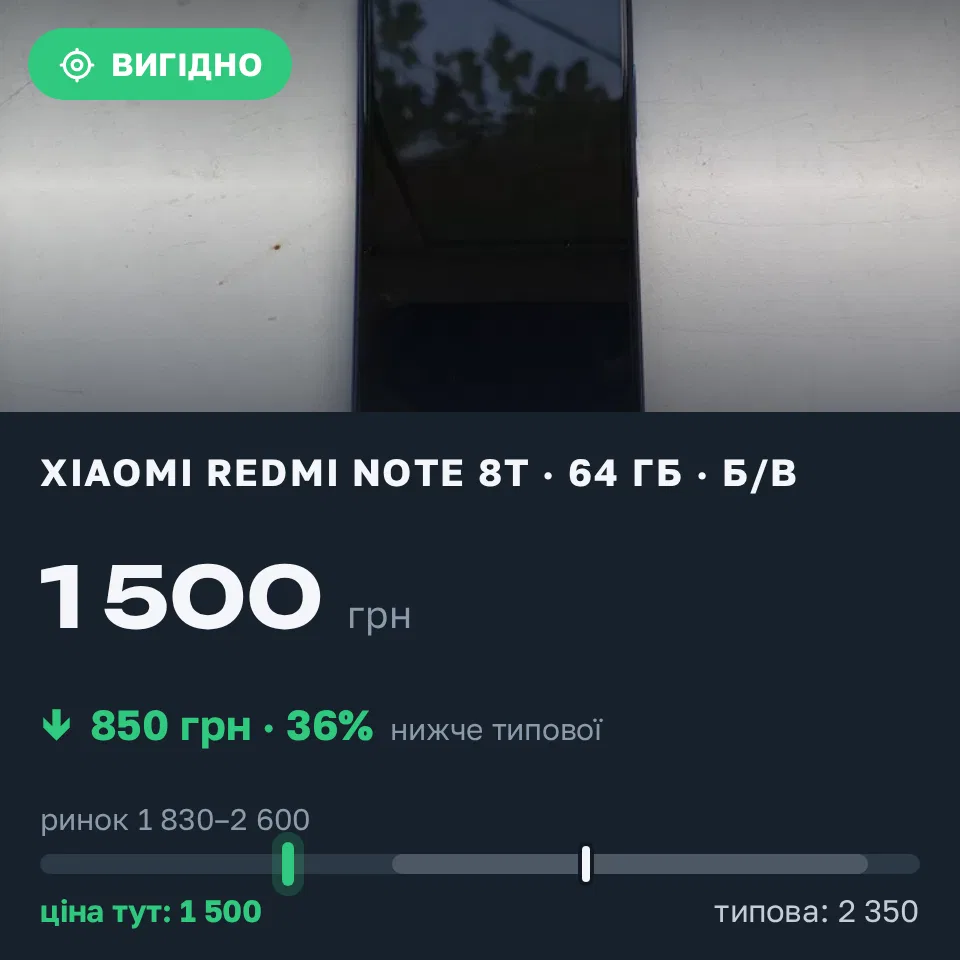 Знахідка Trofey: Redmi Note 8T 64 ГБ б/у за 1 500 грн — на 850 грн (−36%) нижче ринку. Мусіївка, 16.09 18:02.