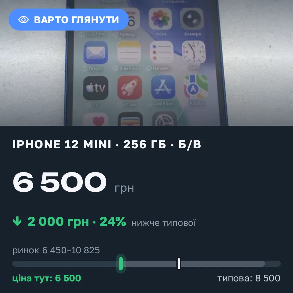 Знахідка Trofey: iPhone 12 mini 256 ГБ б/у за 6 500 грн — на 2 000 грн (−24%) нижче ринку. Дніпро, 16.09 18:06.