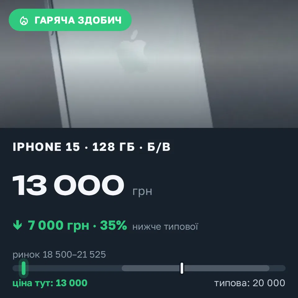 Знахідка Trofey: iPhone 15 128 ГБ б/у за 13 000 грн — на 7 000 грн (−35%) нижче ринку. Дніпро, 16.09 18:08.
