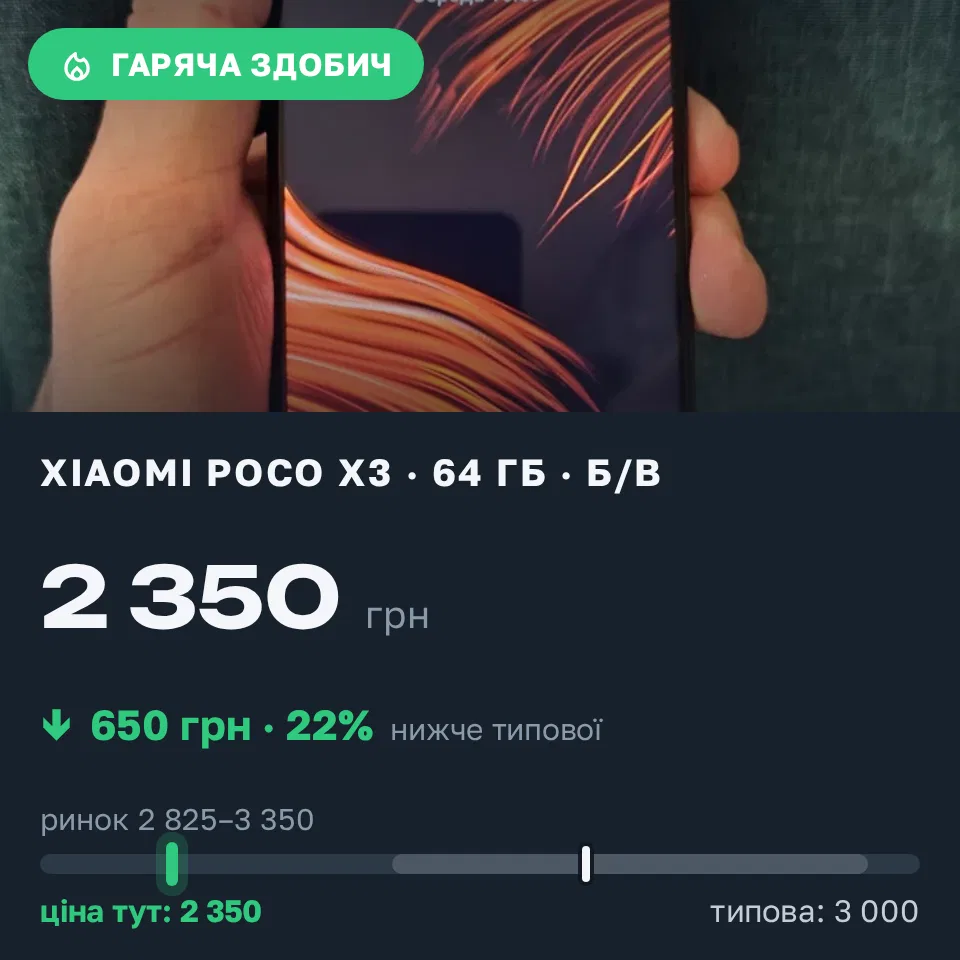 Знахідка Trofey: Poco X3 64 ГБ б/у за 2 350 грн — на 650 грн (−22%) нижче ринку. Луцьк, 16.09 18:09.