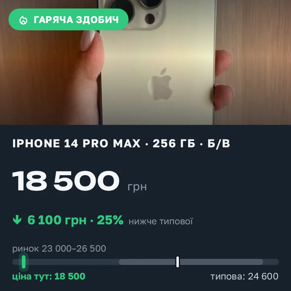 Знахідка Trofey: iPhone 14 Pro Max 256 ГБ б/у за 18 500 грн — на 6 100 грн (−25%) нижче ринку. Львів, 16.09 18:17.