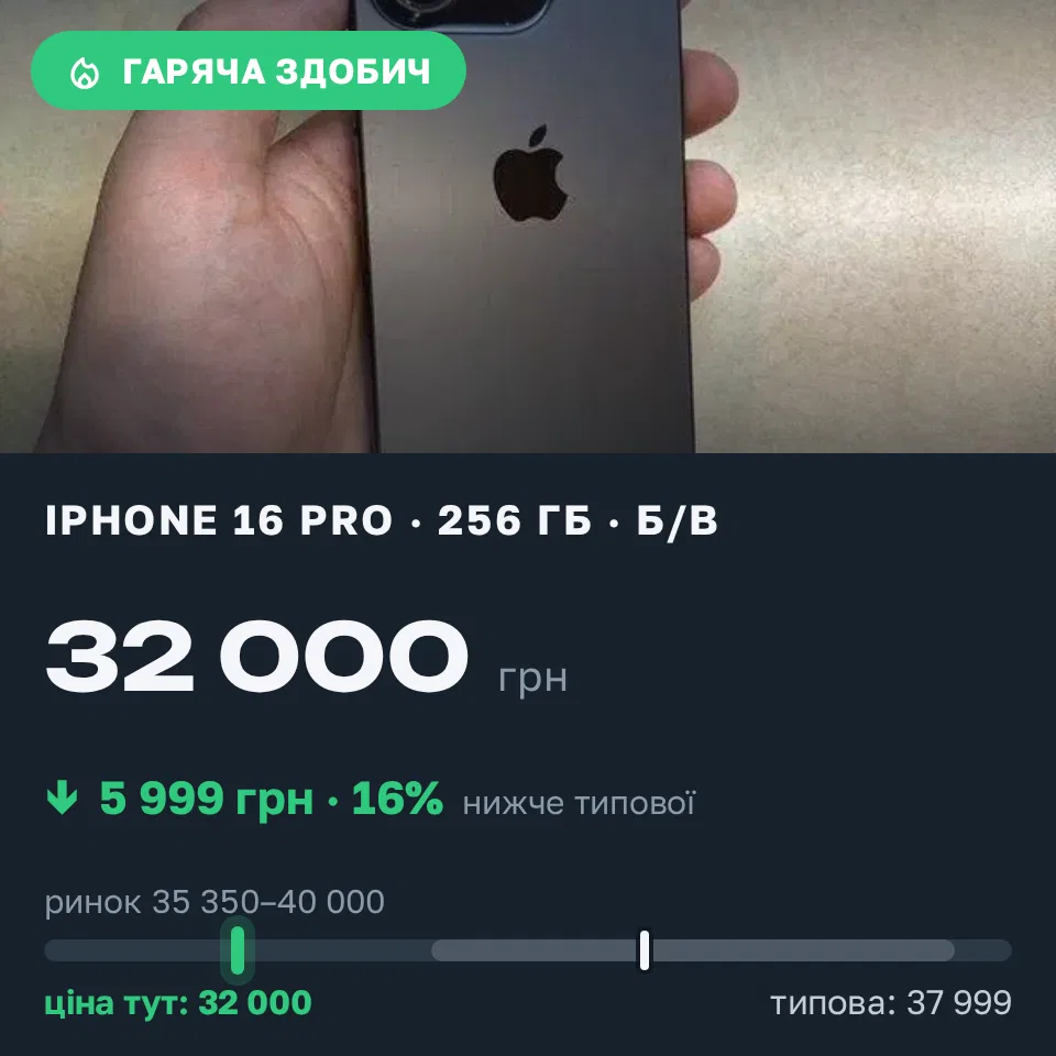 Знахідка Trofey: iPhone 16 Pro 256 ГБ б/у за 32 000 грн — на 5 999 грн (−16%) нижче ринку. Вукитичеве, 16.09 18:19.