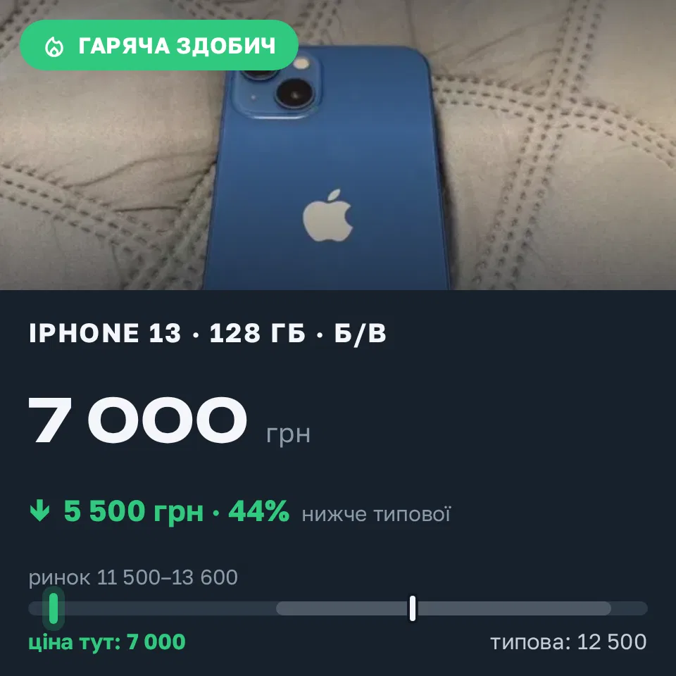 Знахідка Trofey: iPhone 13 128 ГБ б/у за 7 000 грн — на 5 500 грн (−44%) нижче ринку. Нові Петрівці, 16.09 18:21.