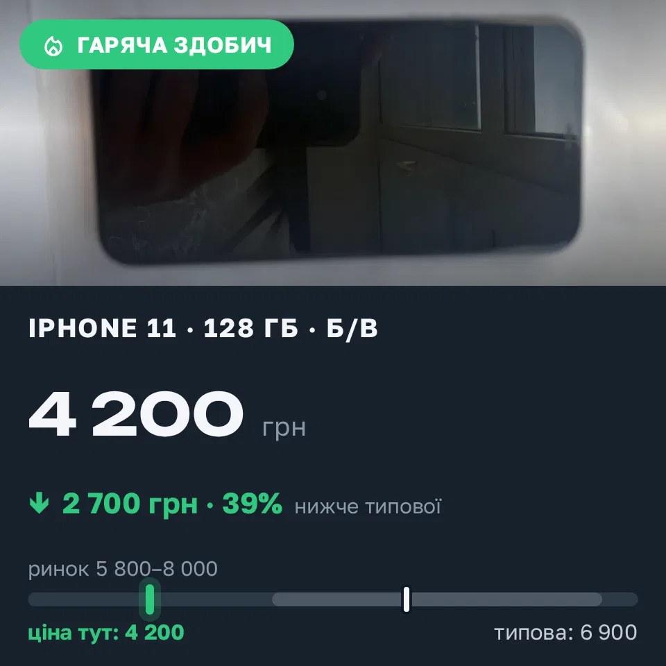 Знахідка Trofey: iPhone 11 128 ГБ б/у за 4 200 грн — на 2 700 грн (−39%) нижче ринку. Бровари, 16.09 18:23.