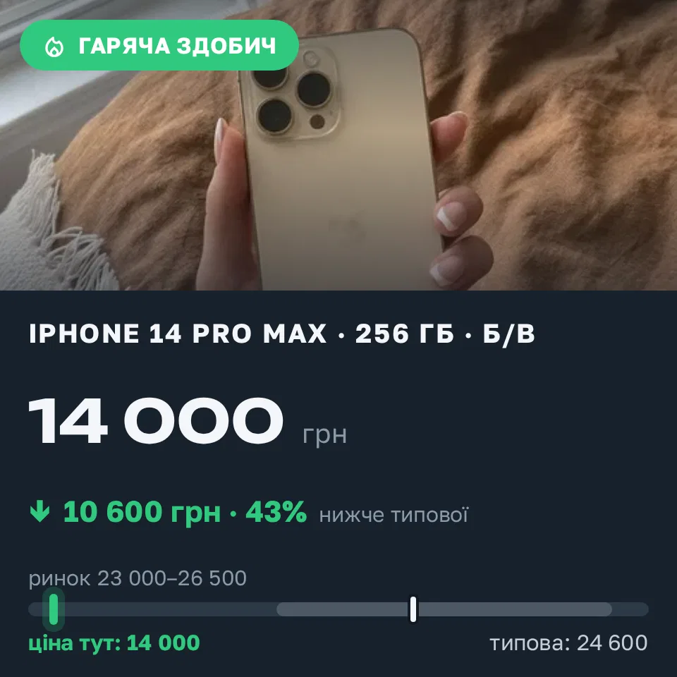 Знахідка Trofey: iPhone 14 Pro Max 256 ГБ б/у за 14 000 грн — на 10 600 грн (−43%) нижче ринку. Піщатинці, 16.09 18:29.