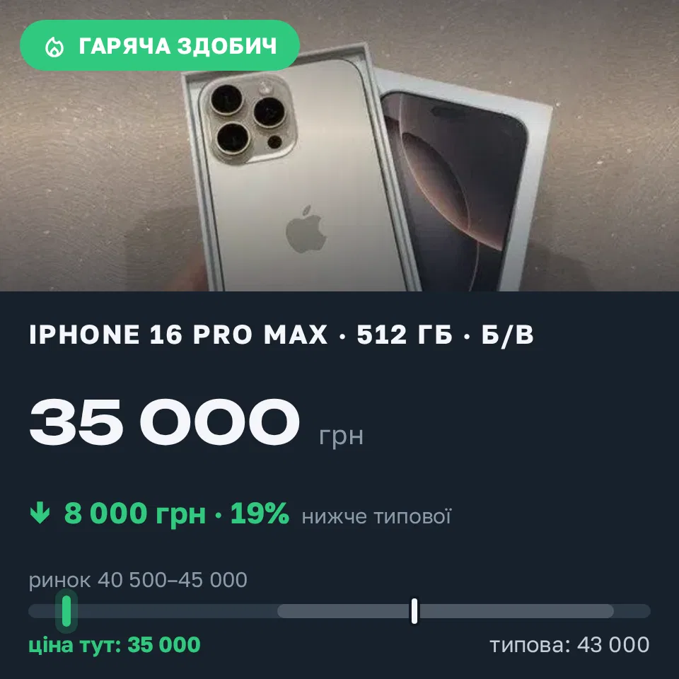 Знахідка Trofey: iPhone 16 Pro Max 512 ГБ б/у за 35 000 грн — на 8 000 грн (−19%) нижче ринку. Ромни, 16.09 18:39.