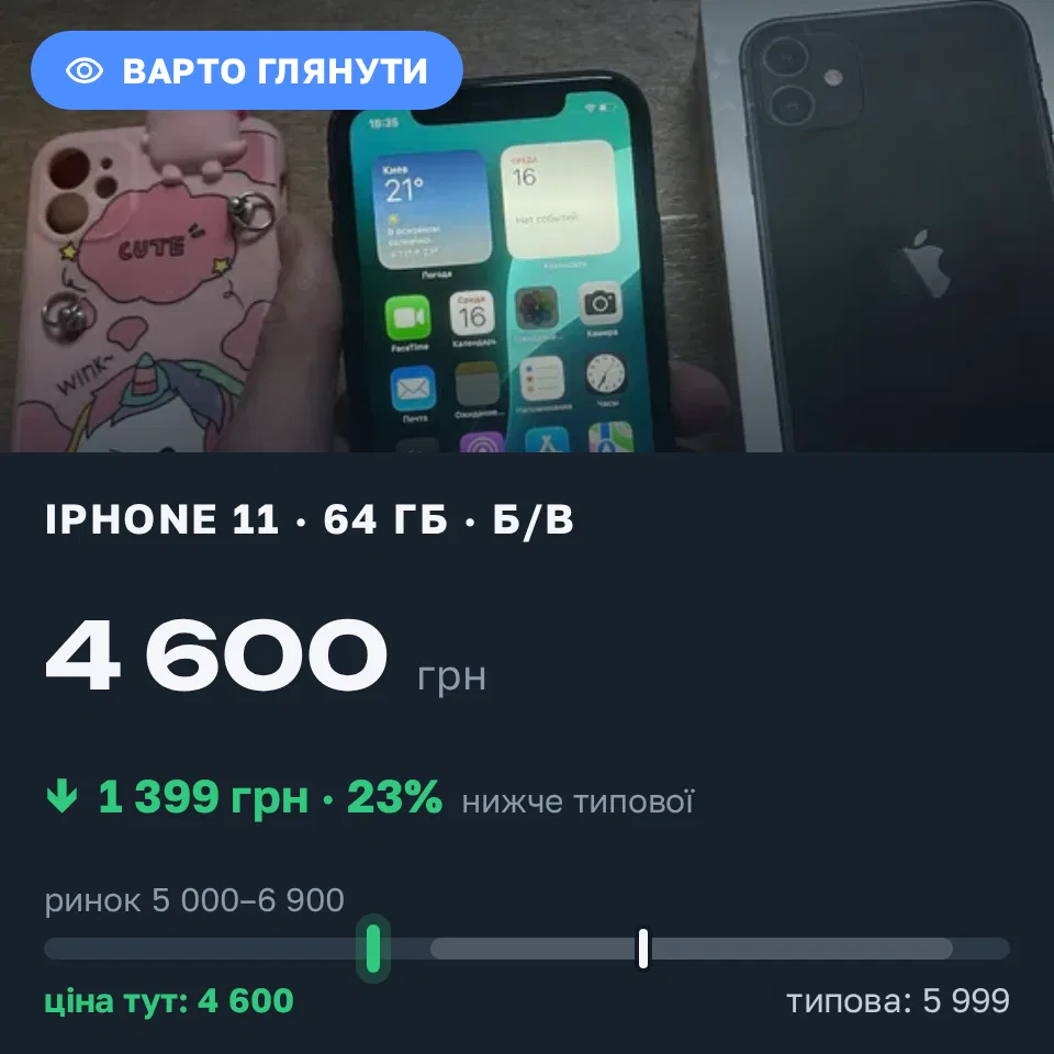 Знахідка Trofey: iPhone 11 64 ГБ б/у за 4 600 грн — на 1 399 грн (−23%) нижче ринку. Запоріжжя, 16.09 18:46.