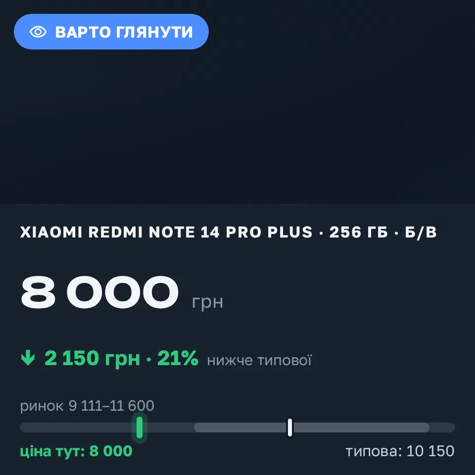 Знахідка Trofey: Redmi Note 14 Pro Plus 256 ГБ б/у за 8 000 грн — на 2 150 грн (−21%) нижче ринку. Сколе, 16.09 18:49.