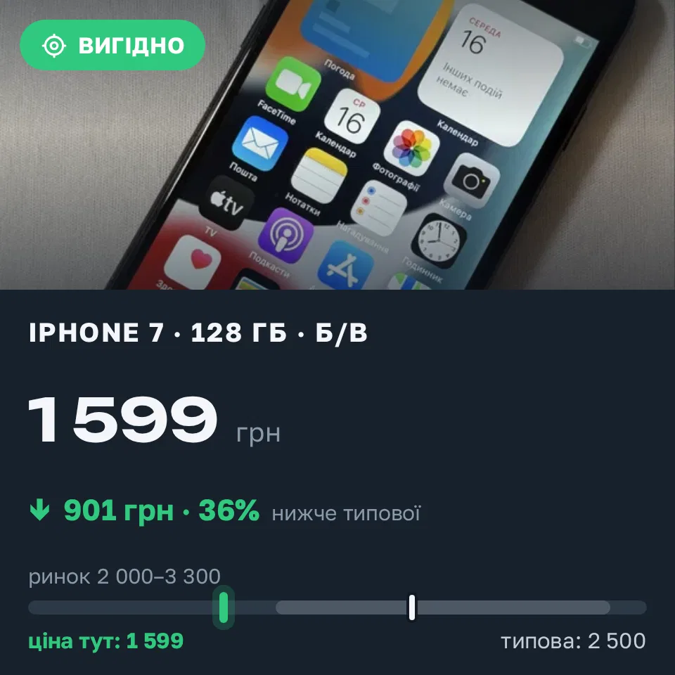 Знахідка Trofey: iPhone 7 128 ГБ б/у за 1 599 грн — на 901 грн (−36%) нижче ринку. Вінниця, 16.09 18:47.