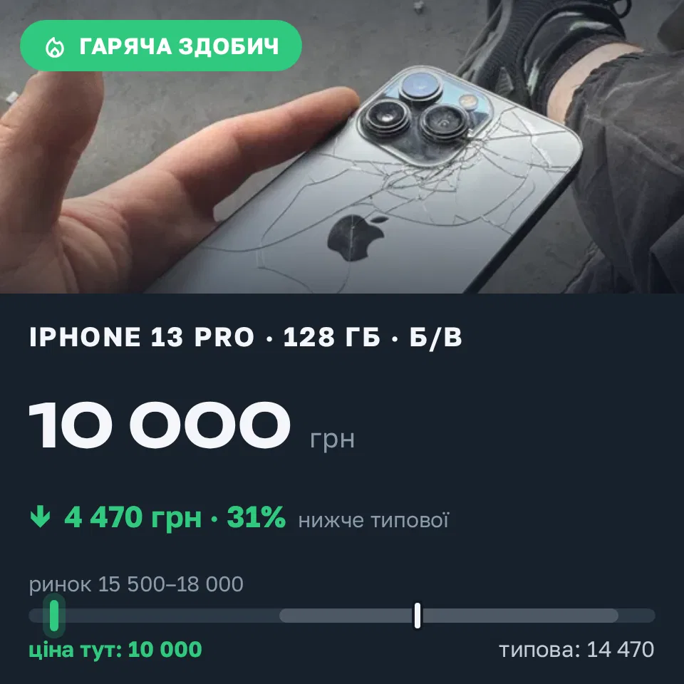 Знахідка Trofey: iPhone 13 Pro 128 ГБ б/у за 10 000 грн — на 6 800 грн (−31%) нижче ринку. Київ, 16.09 18:55.