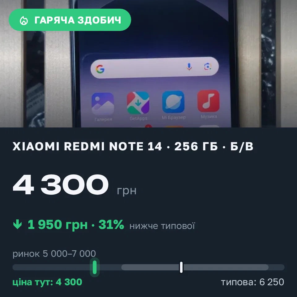 Знахідка Trofey: Redmi Note 14 256 ГБ б/у за 4 300 грн — на 1 950 грн (−31%) нижче ринку. Ягідне, 16.09 18:55.