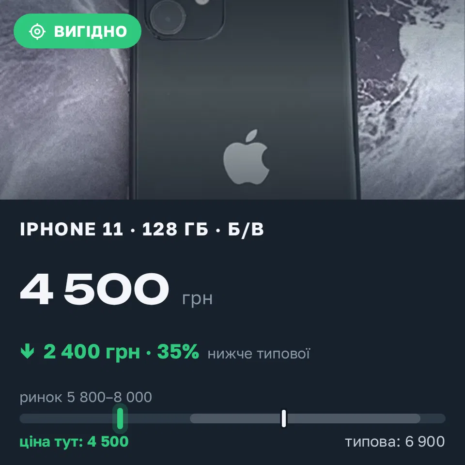 Знахідка Trofey: iPhone 11 128 ГБ б/у за 4 500 грн — на 2 400 грн (−35%) нижче ринку. Львів, 16.09 18:59.