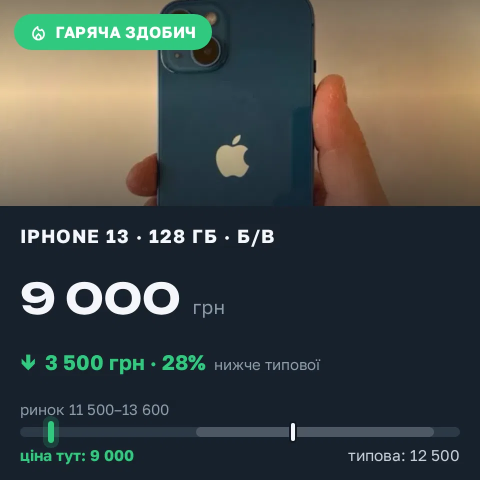 Знахідка Trofey: iPhone 13 128 ГБ б/у за 9 000 грн — на 3 500 грн (−28%) нижче ринку. Львів, 16.09 19:07.