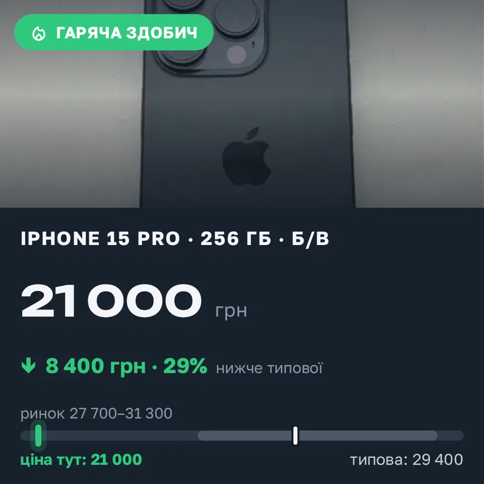 Знахідка Trofey: iPhone 15 Pro 256 ГБ б/у за 21 000 грн — на 8 400 грн (−29%) нижче ринку. Кривий Ріг, 16.09 19:16.
