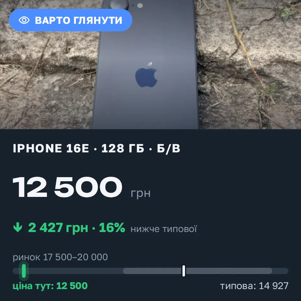 Знахідка Trofey: iPhone 16e 128 ГБ б/у за 12 500 грн — на 5 750 грн (−16%) нижче ринку. Запоріжжя, 16.09 19:22.