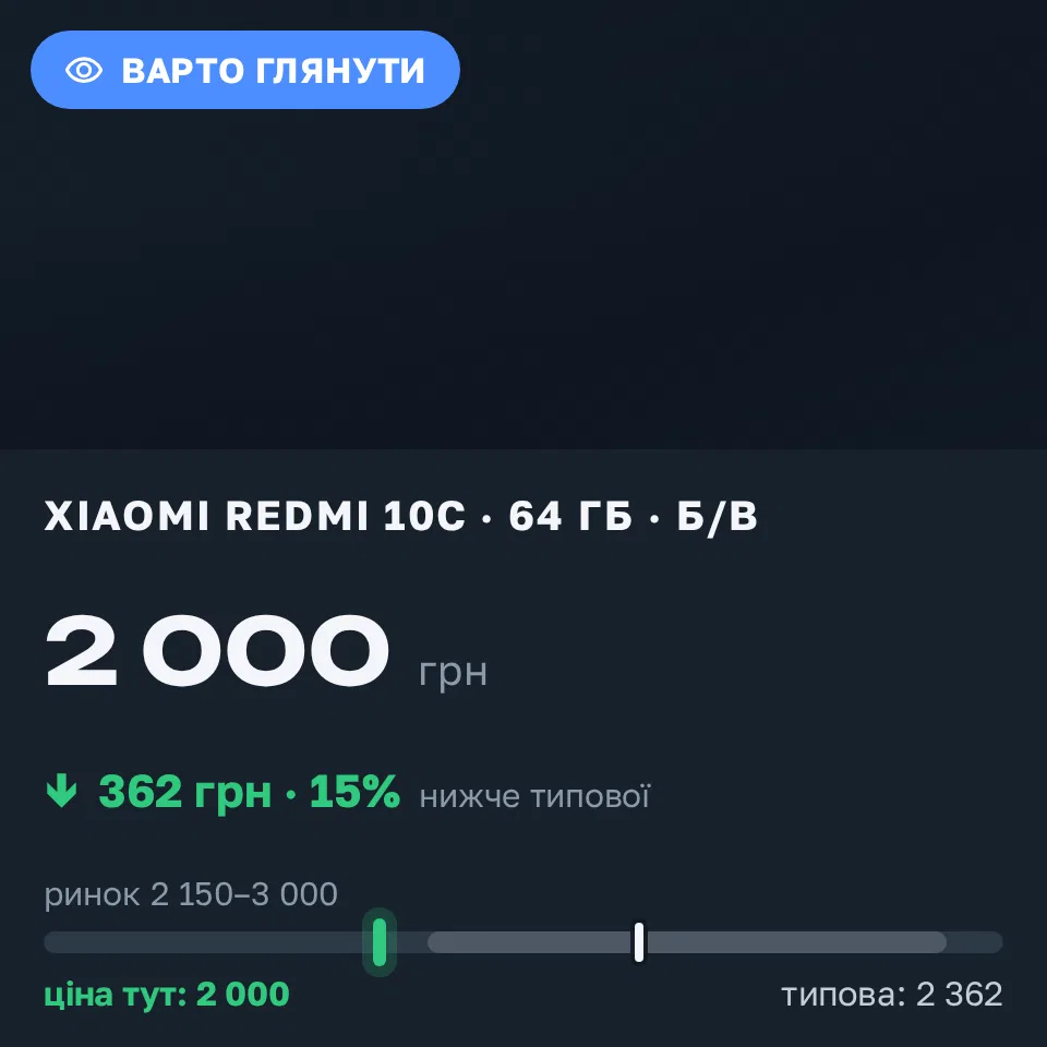 Знахідка Trofey: Redmi 10c 64 ГБ б/у за 2 000 грн — на 700 грн (−15%) нижче ринку. Дніпро, 16.09 19:27.
