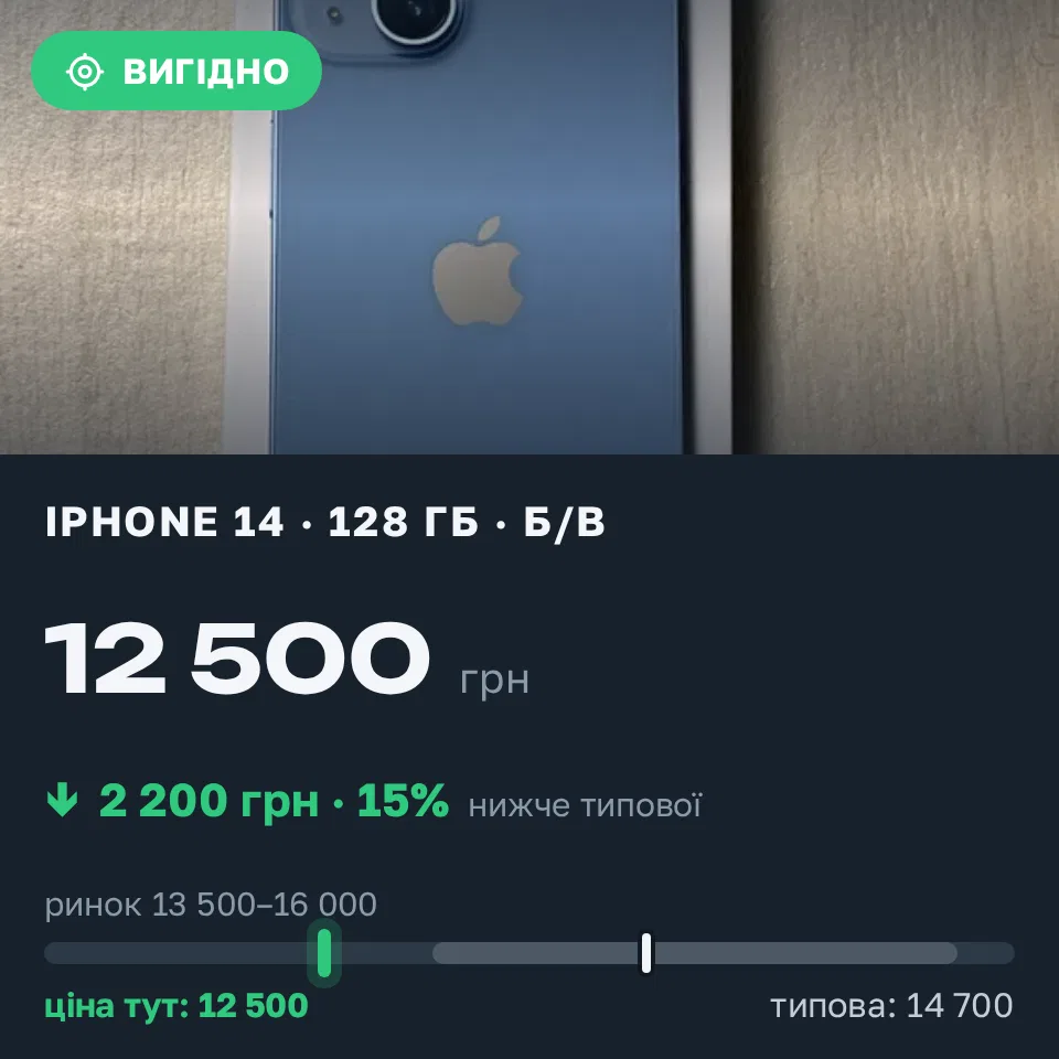 Знахідка Trofey: iPhone 14 128 ГБ б/у за 12 500 грн — на 2 200 грн (−15%) нижче ринку. Київ, 16.09 19:30.