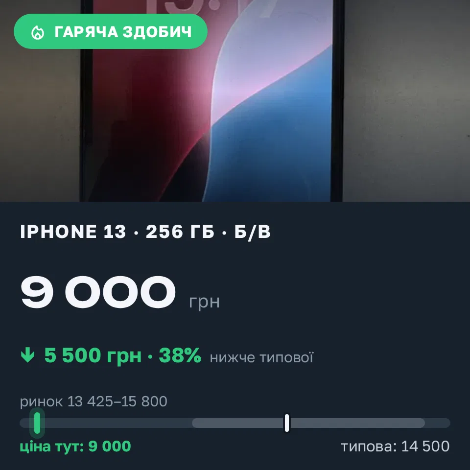 Знахідка Trofey: iPhone 13 256 ГБ б/у за 9 000 грн — на 5 500 грн (−38%) нижче ринку. Коломия, 16.09 19:36.