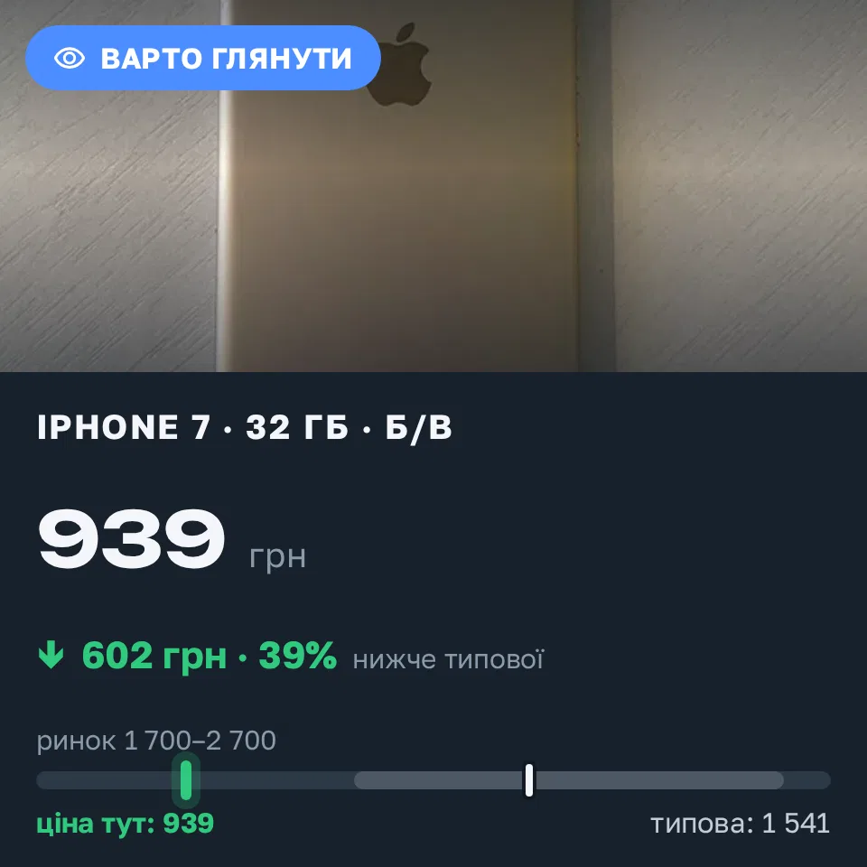 Знахідка Trofey: iPhone 7 32 ГБ б/у за 939 грн — на 1 161 грн (−39%) нижче ринку. Луцьк, 16.09 19:38.