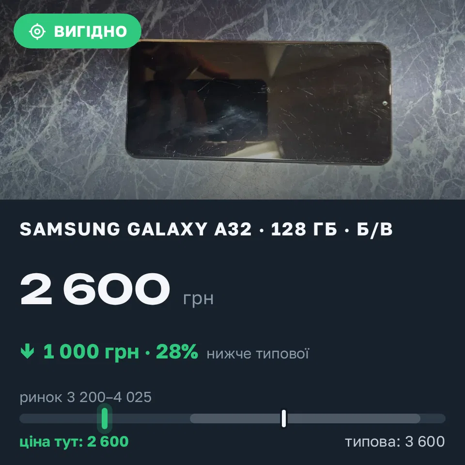 Знахідка Trofey: Galaxy A32 128 ГБ б/у за 2 600 грн — на 1 000 грн (−28%) нижче ринку. Борислав, 16.09 19:45.