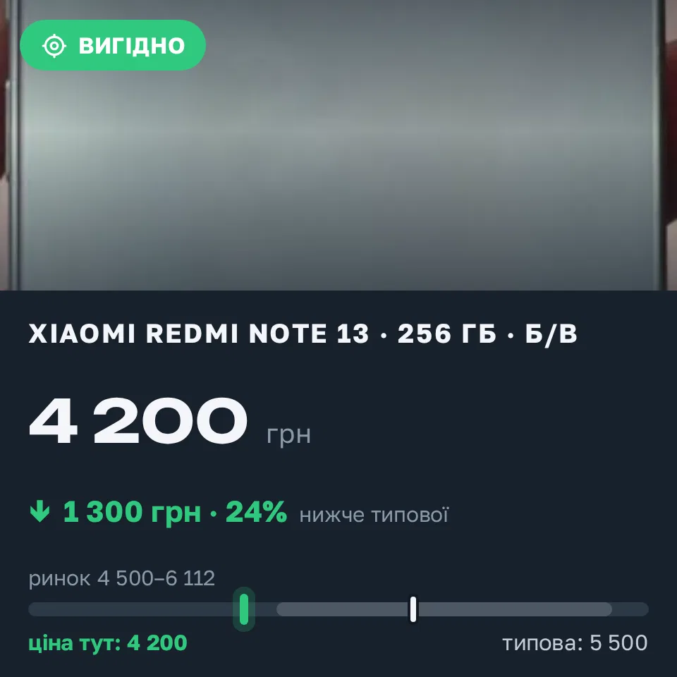 Знахідка Trofey: Redmi Note 13 256 ГБ б/у за 4 200 грн — на 1 300 грн (−24%) нижче ринку. Самар, 16.09 19:48.