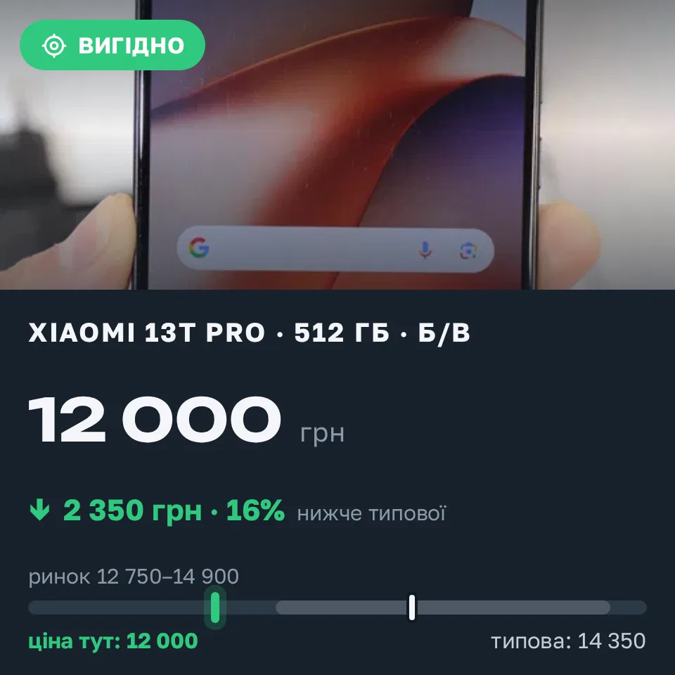Знахідка Trofey: Xiaomi 13T Pro 512 ГБ б/у за 12 000 грн — на 2 350 грн (−16%) нижче ринку. Київ, 16.09 19:48.