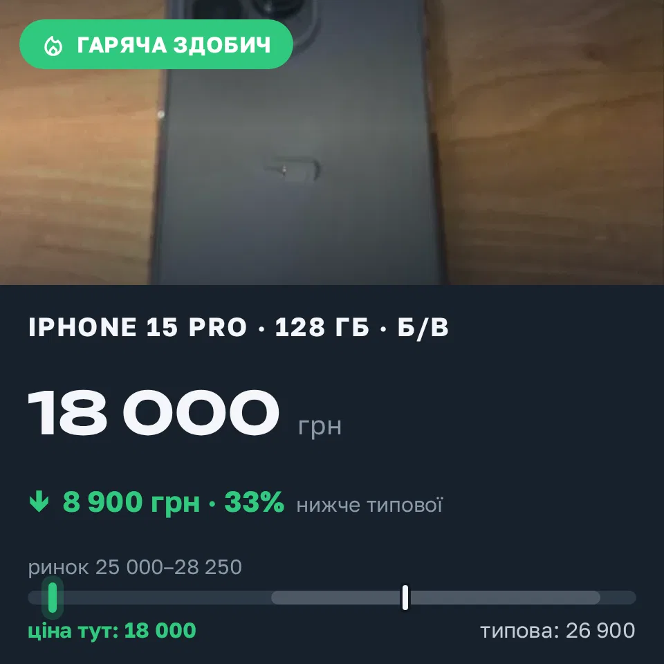 Знахідка Trofey: iPhone 15 Pro 128 ГБ б/у за 18 000 грн — на 8 900 грн (−33%) нижче ринку. Київ, 16.09 19:54.