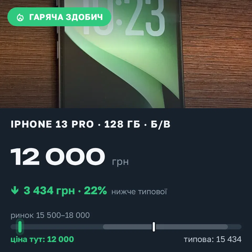 Знахідка Trofey: iPhone 13 Pro 128 ГБ б/у за 12 000 грн — на 4 800 грн (−22%) нижче ринку. Харків, 16.09 19:55.