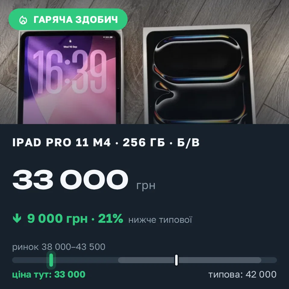 Знахідка Trofey: iPad Pro 11-inch (M4) 256 ГБ б/у за 33 000 грн — на 9 000 грн (−21%) нижче ринку. Хмельницький, 16.09 20:03.