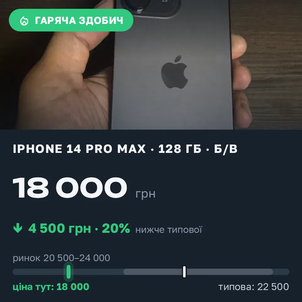 Знахідка Trofey: iPhone 14 Pro Max 128 ГБ б/у за 18 000 грн — на 4 500 грн (−20%) нижче ринку. Люботин, 16.09 20:13.