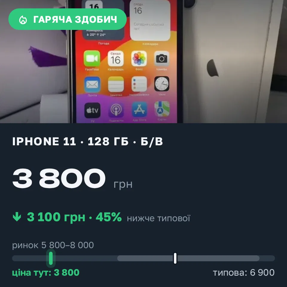 Знахідка Trofey: iPhone 11 128 ГБ б/у за 3 800 грн — на 3 100 грн (−45%) нижче ринку. Виноградів, 16.09 20:13.