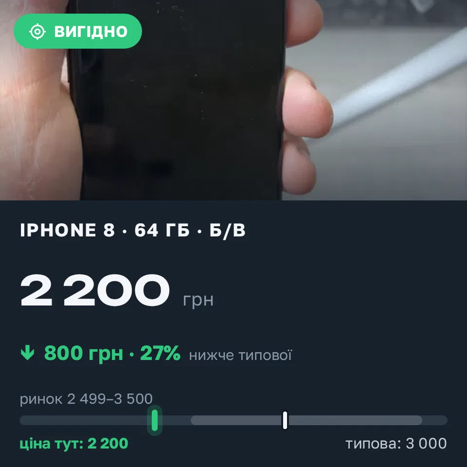 Знахідка Trofey: iPhone 8 64 ГБ б/у за 2 200 грн — на 800 грн (−27%) нижче ринку. Рівне, 16.09 20:20.