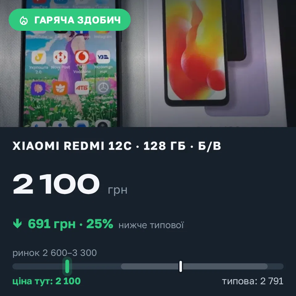 Знахідка Trofey: Redmi 12c 128 ГБ б/у за 2 100 грн — на 1 100 грн (−25%) нижче ринку. Кам’янське, 16.09 20:24.