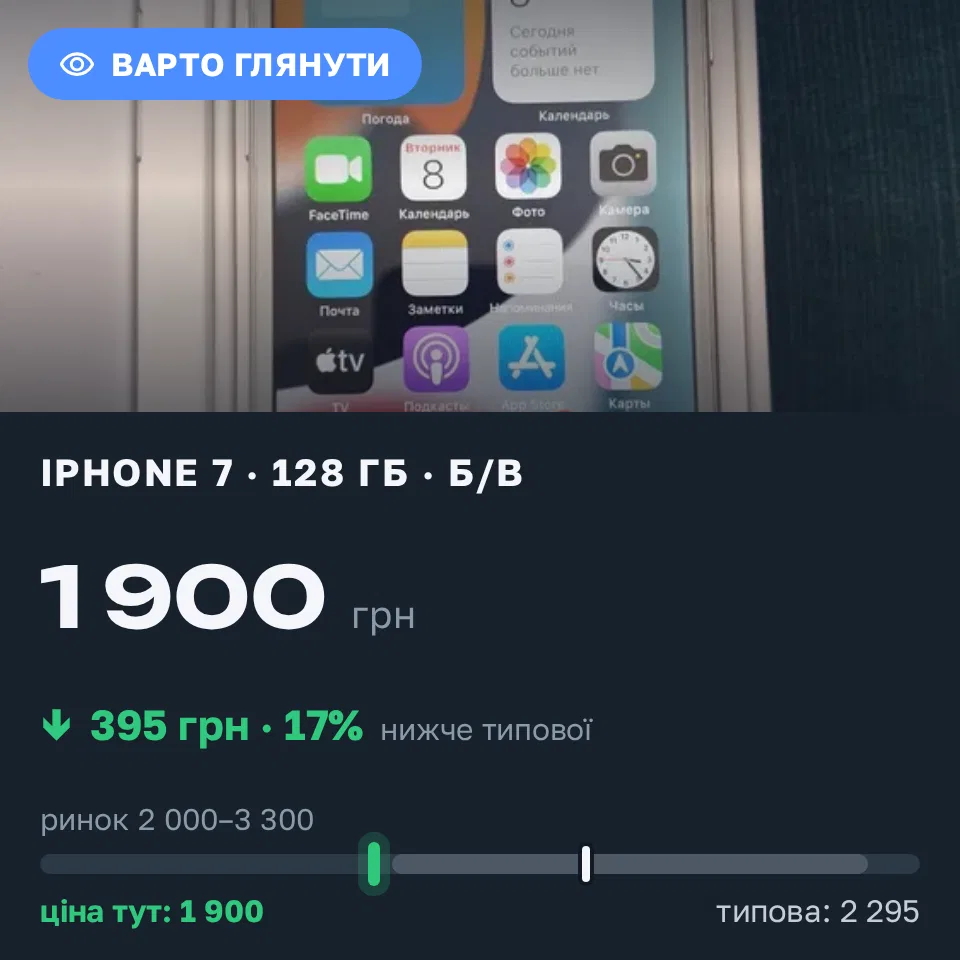 Знахідка Trofey: iPhone 7 128 ГБ б/у за 1 900 грн — на 600 грн (−17%) нижче ринку. Малі Селменці, 16.09 20:36.