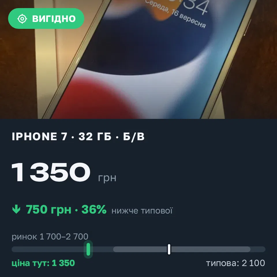 Знахідка Trofey: iPhone 7 32 ГБ б/у за 1 350 грн — на 750 грн (−36%) нижче ринку. Стрий, 16.09 20:42.